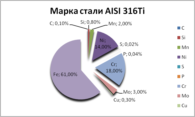   AISI 316Ti   nizhnevartovsk.orgmetall.ru